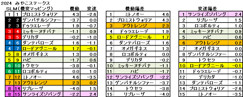 2024　みやこＳ　機変マップ　一覧　結果